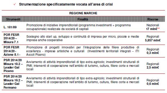 Area-di-Crisi-Piceno-Risorse